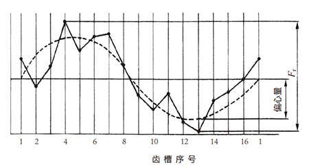  图7.8 齿轮(齿数为16) 的径向跳动 
