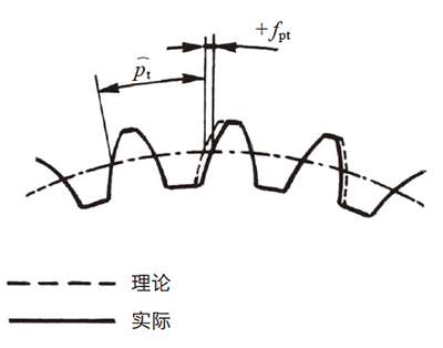  图7.1 单齿距偏差 fpt 