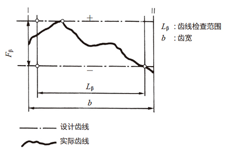  图7.5 齿线总偏差Fβ 