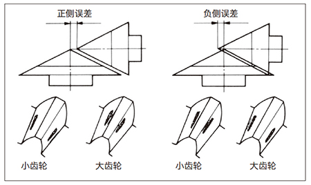  图8.5 齿轮装配距离有误差时的轮齿接触 