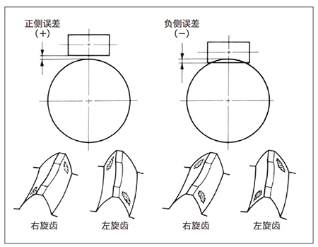  图8.8 齿轮箱有中心距误差时的轮齿接触 