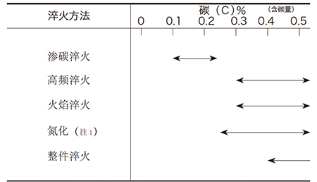  表9.2 淬火方法 