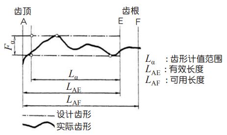 图 5.2 齿形总偏差 Fα 图 5.2 齿形总偏差 Fα