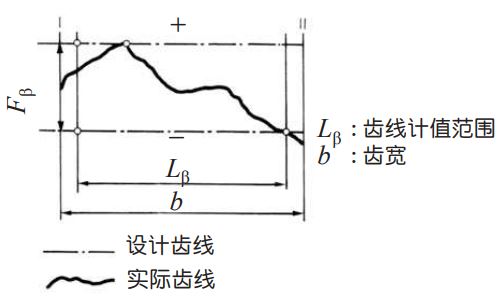 图 5.3 齿线总偏差 Fβ 图 5.3 齿线总偏差 Fβ