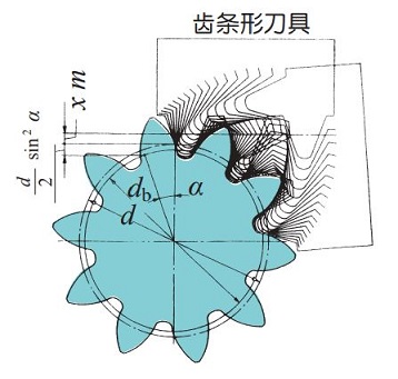 图 4.4 正变位直齿轮的展成 图 4.4 正变位直齿轮的展成