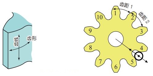 图 5.1 齿轮的精度 图 5.1 齿轮的精度