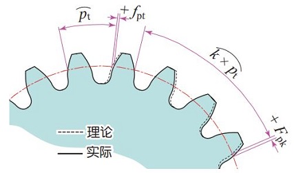 图 5.4 齿距偏差 图 5.4 齿距偏差