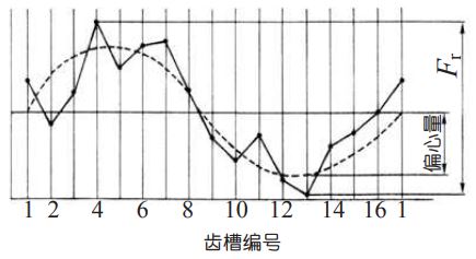 图 5.5 齿数 16 的径向跳动 图 5.5 齿数 16 的径向跳动