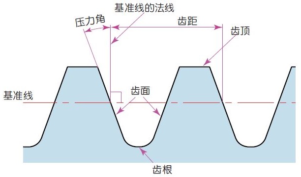 圧力角 圧力角